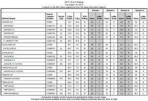 Commissioner Morath, "The ratings in this report are for informational purposes to meet a legislative requirement and represent work-in-progress models that are likely to change before A–F ratings become effective in August 2018. No inferences about official district or campus performance in the 2015–16 school year should be drawn from these ratings, and these ratings should not be considered predictors of future district or campus performance ratings."