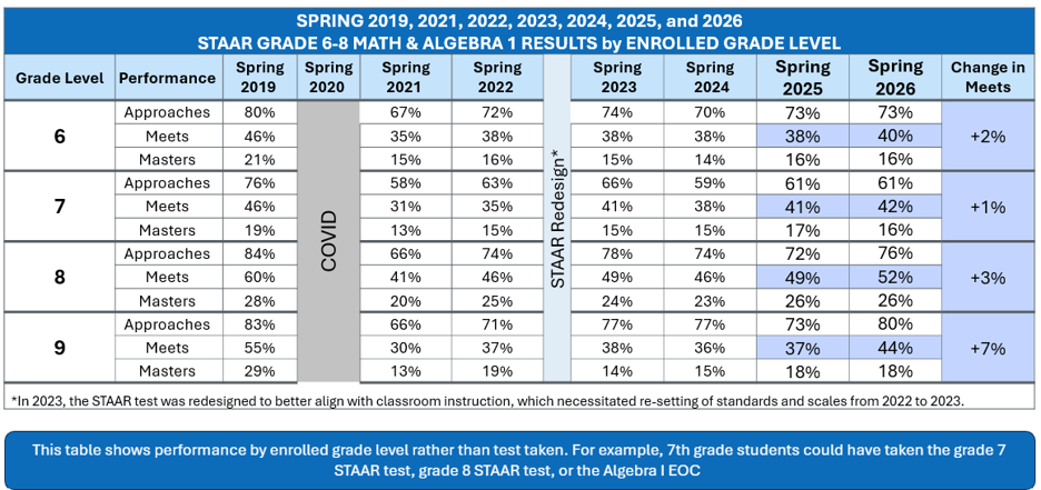 Spring 2026 enrolled math results