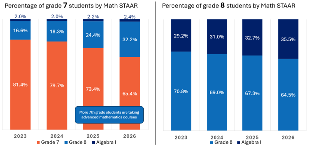 Spring 2026 Advanced Math results