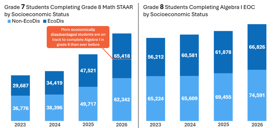 Spring 2026 Eco Dis Math Results