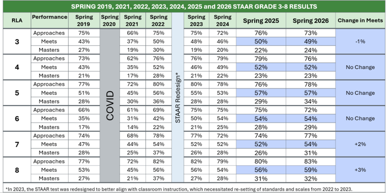 Spring 2026 RLA results