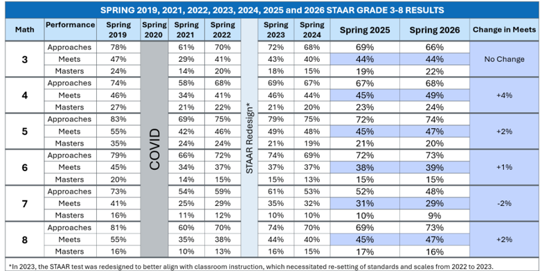Spring 2026 Math results